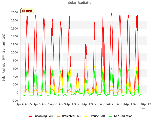 plot of Solar Radiation