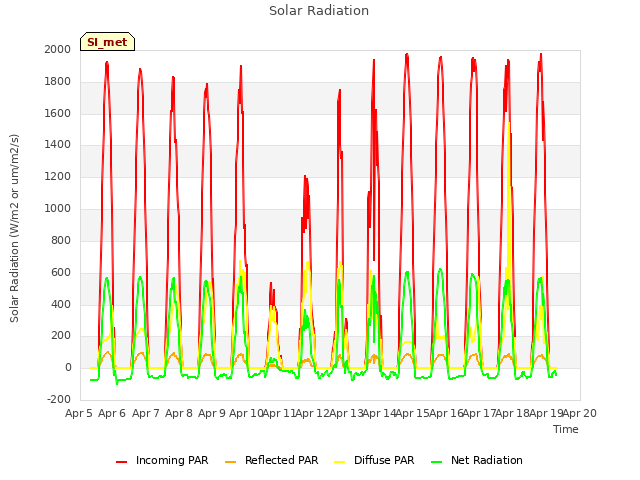 plot of Solar Radiation