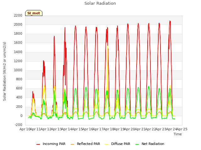 plot of Solar Radiation