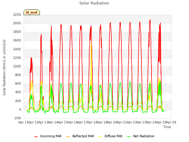 plot of Solar Radiation