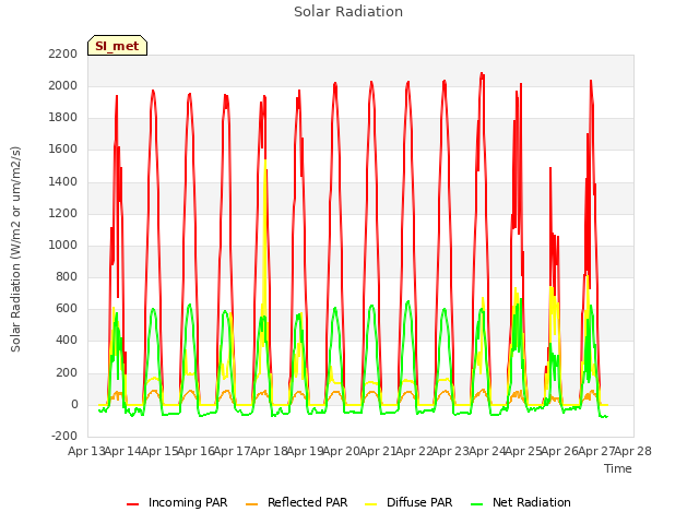 plot of Solar Radiation