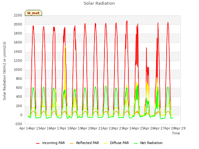 plot of Solar Radiation