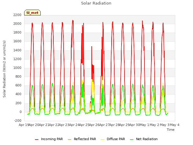 plot of Solar Radiation