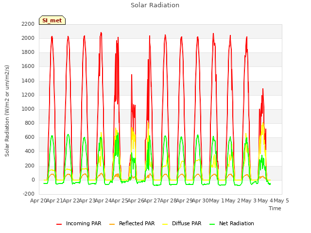 plot of Solar Radiation