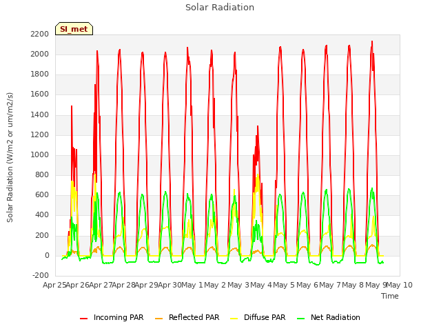 plot of Solar Radiation