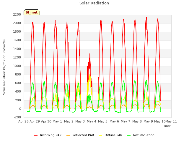 plot of Solar Radiation