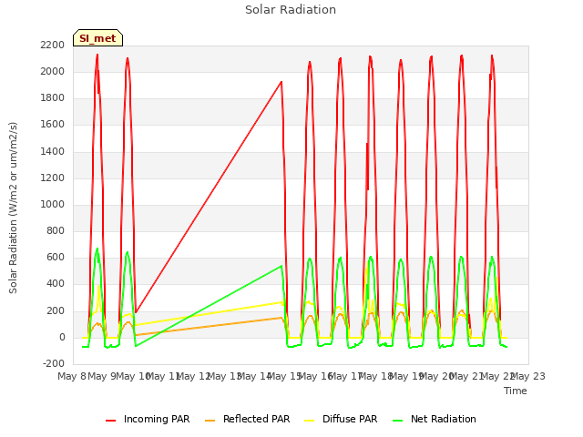 plot of Solar Radiation