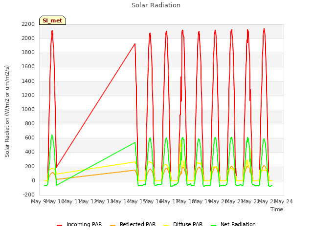 plot of Solar Radiation