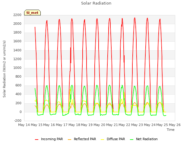 plot of Solar Radiation