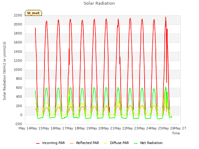 plot of Solar Radiation