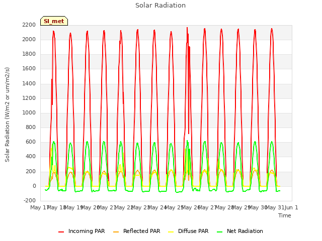 plot of Solar Radiation