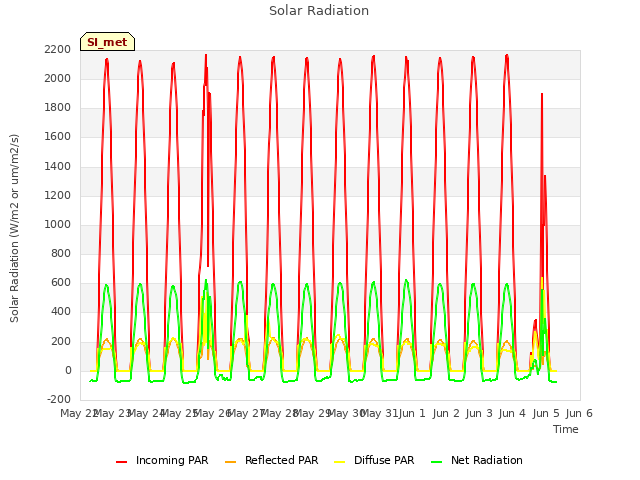 plot of Solar Radiation