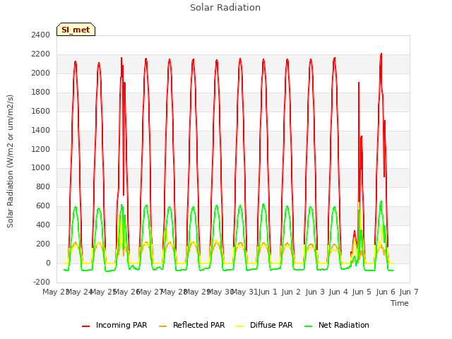 plot of Solar Radiation