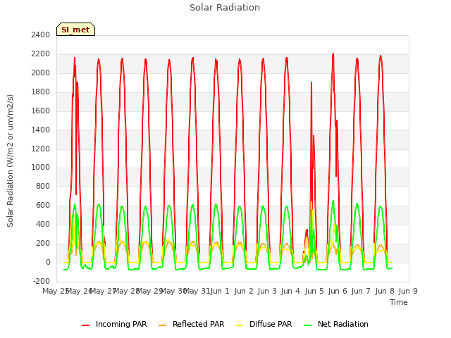 plot of Solar Radiation