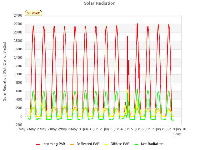 plot of Solar Radiation