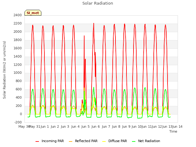 plot of Solar Radiation