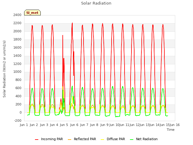 plot of Solar Radiation