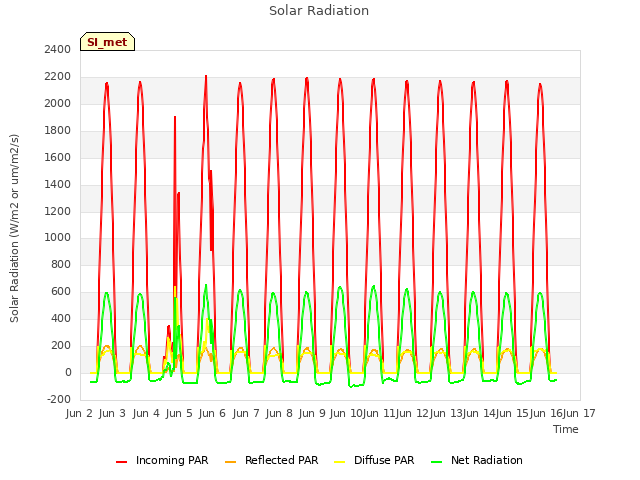 plot of Solar Radiation