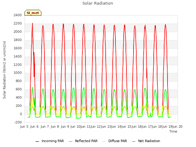 plot of Solar Radiation