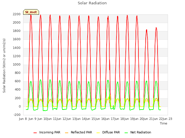 plot of Solar Radiation