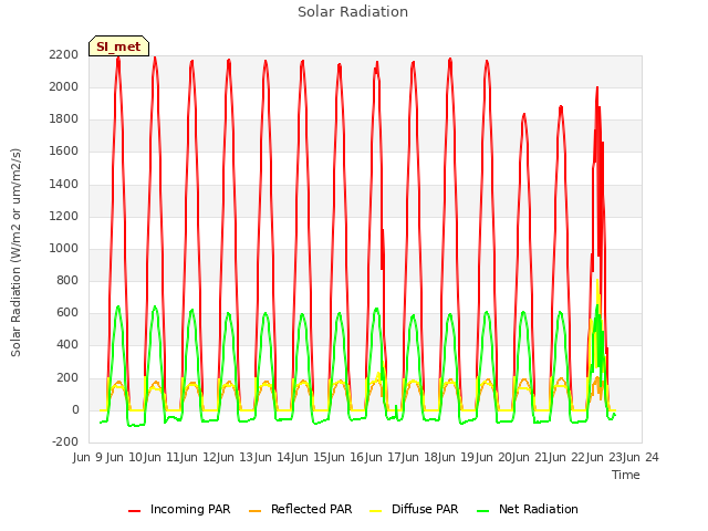 plot of Solar Radiation