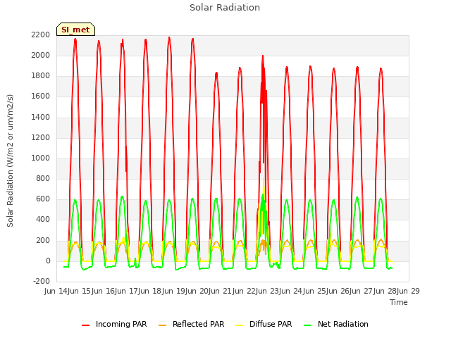 plot of Solar Radiation