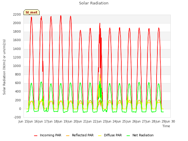 plot of Solar Radiation