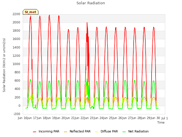 plot of Solar Radiation