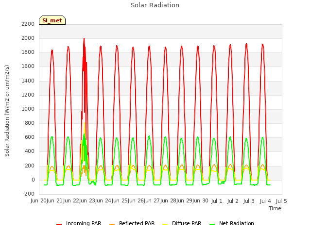 plot of Solar Radiation