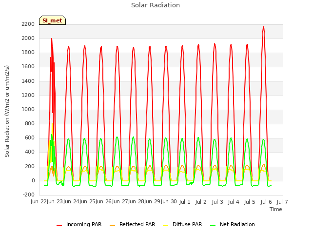 plot of Solar Radiation