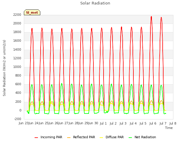 plot of Solar Radiation