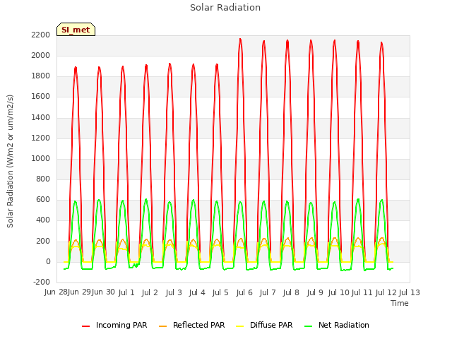 plot of Solar Radiation