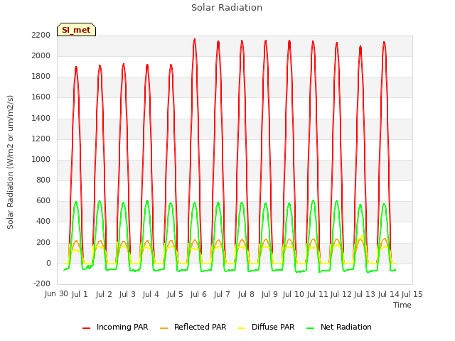 plot of Solar Radiation