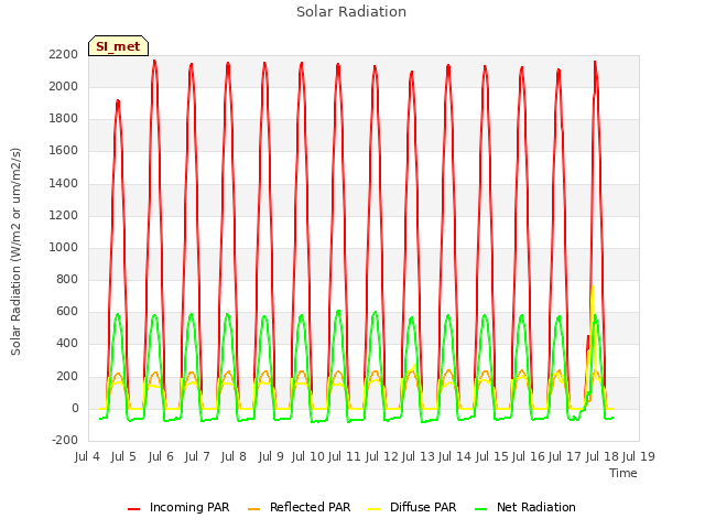 plot of Solar Radiation