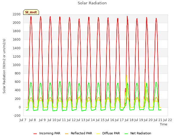 plot of Solar Radiation