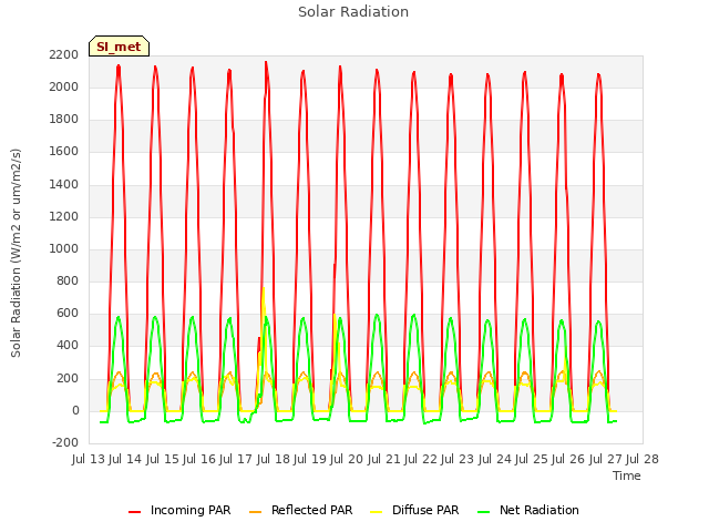 plot of Solar Radiation