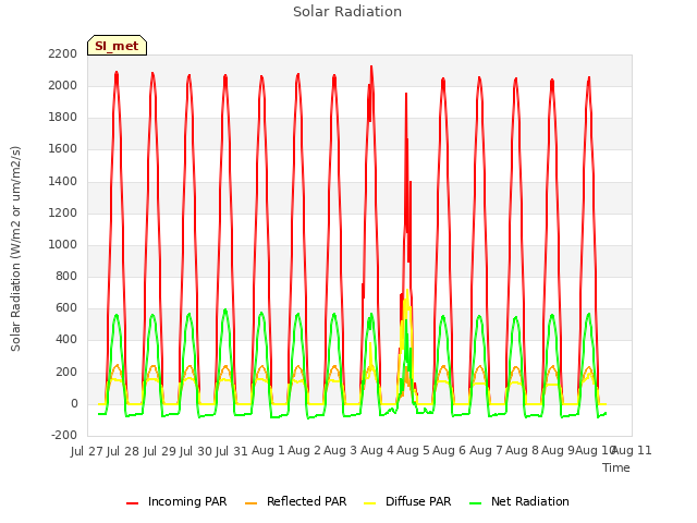 plot of Solar Radiation