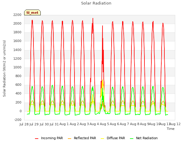 plot of Solar Radiation