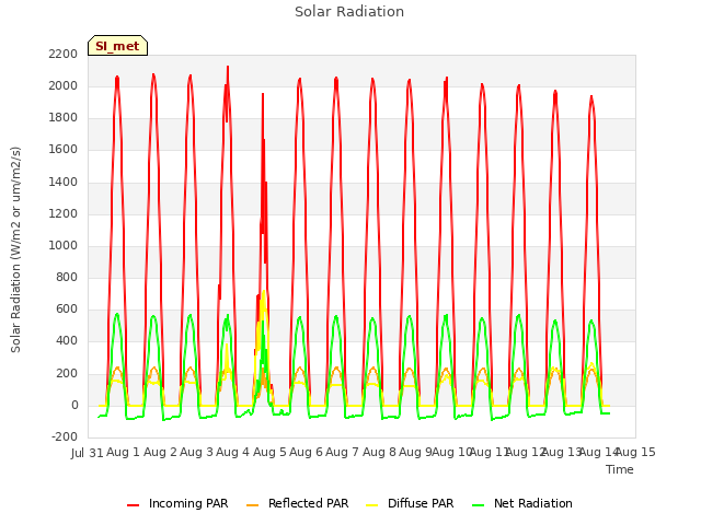 plot of Solar Radiation