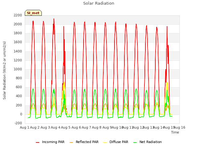 plot of Solar Radiation