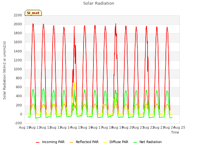 plot of Solar Radiation