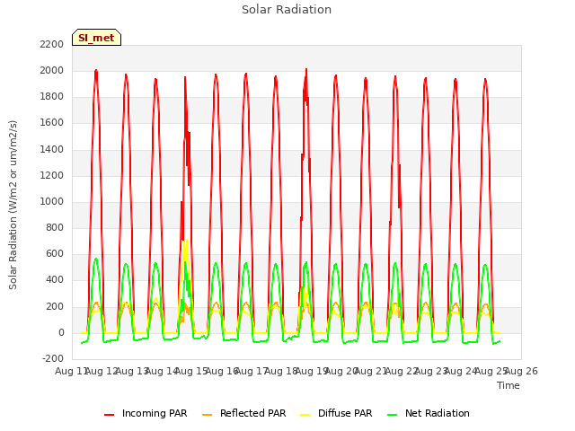 plot of Solar Radiation