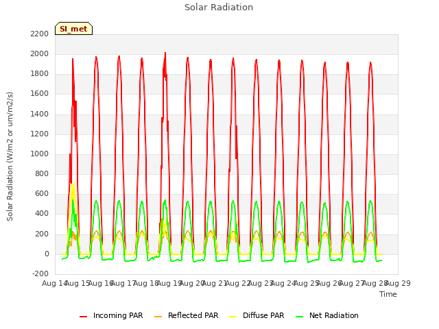 plot of Solar Radiation