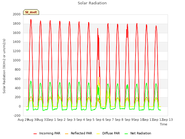 plot of Solar Radiation