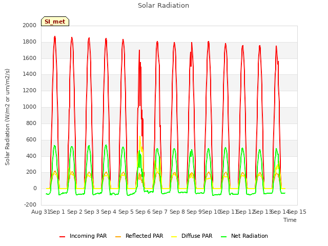 plot of Solar Radiation