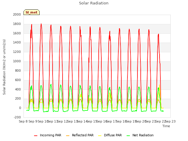 plot of Solar Radiation
