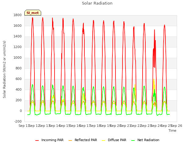 plot of Solar Radiation