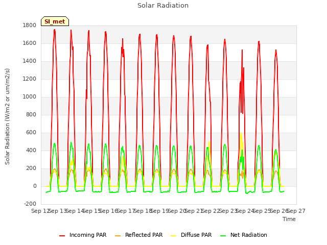 plot of Solar Radiation