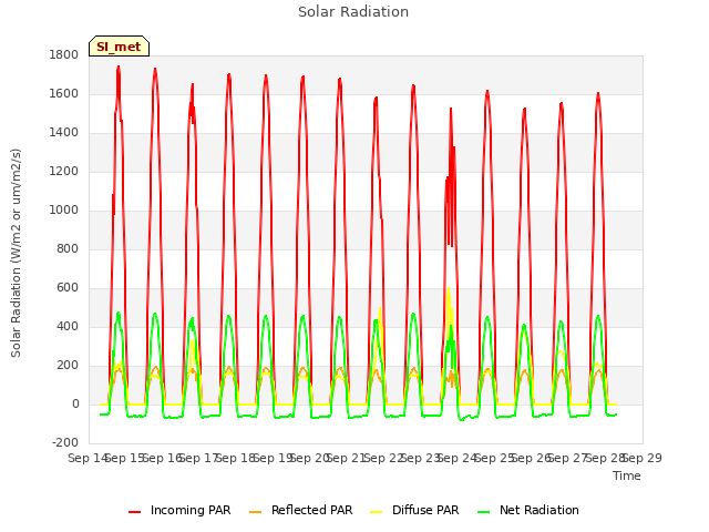 plot of Solar Radiation