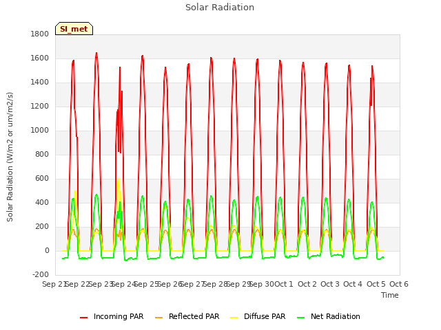 plot of Solar Radiation